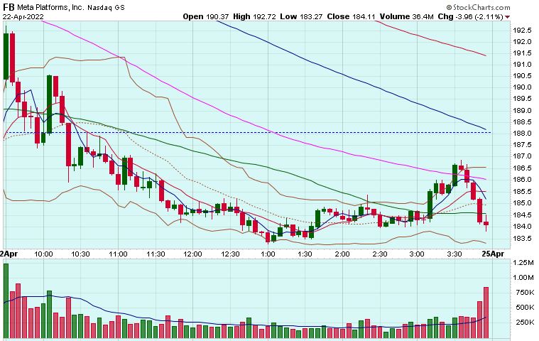 FB 5 Minute Chart