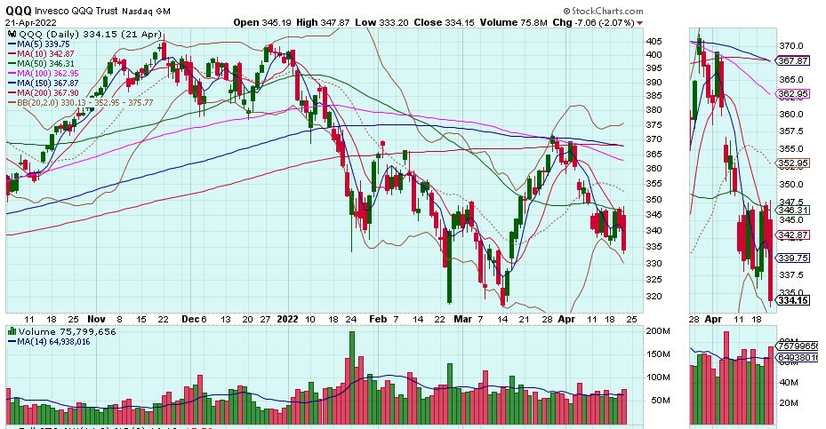 QQQ Daily Chart before April 22, 2022