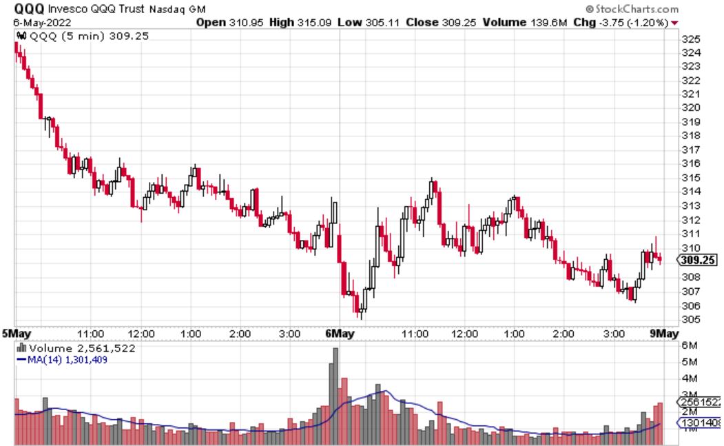 QQQ 5 Minute Chart 05/05-05/06