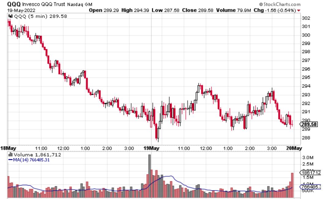 QQQ 5 Minute Chart 05/18-05/19