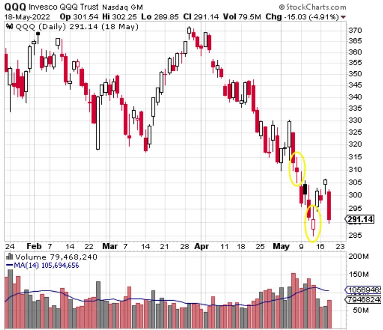 QQQ Chart after 5/18/22