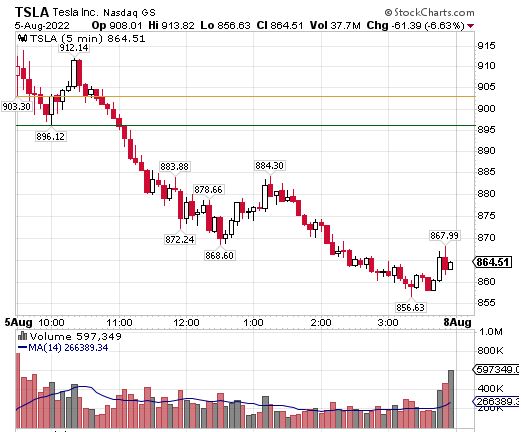 TSLA 5 Minute Chart 8/5/22