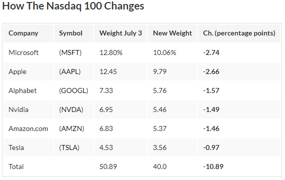 Nasdaq Rebalance Table